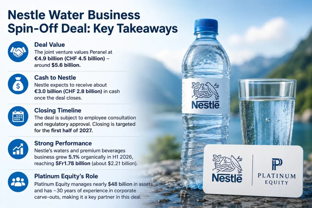A clean corporate-themed feature image showing a premium water bottle and glass with a blue gradient background, representing Nestlé's water business spin-off and partnership with a private equity firm. Modern editorial style with realistic lighting, suitable for a business and finance news article