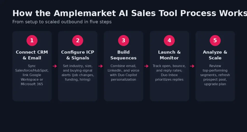 AI sales tool Amplemarket setup process steps