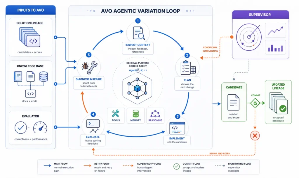 AVO architecture diagram