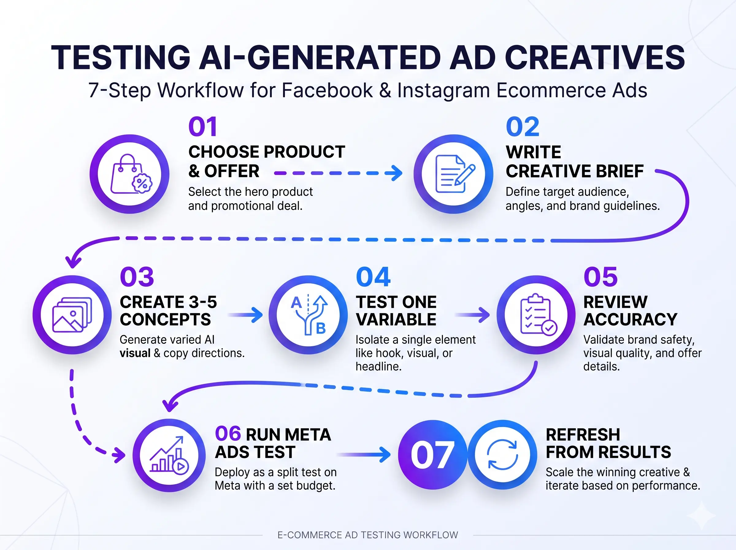 Workflow for testing AI ad creative tools on Facebook and Instagram